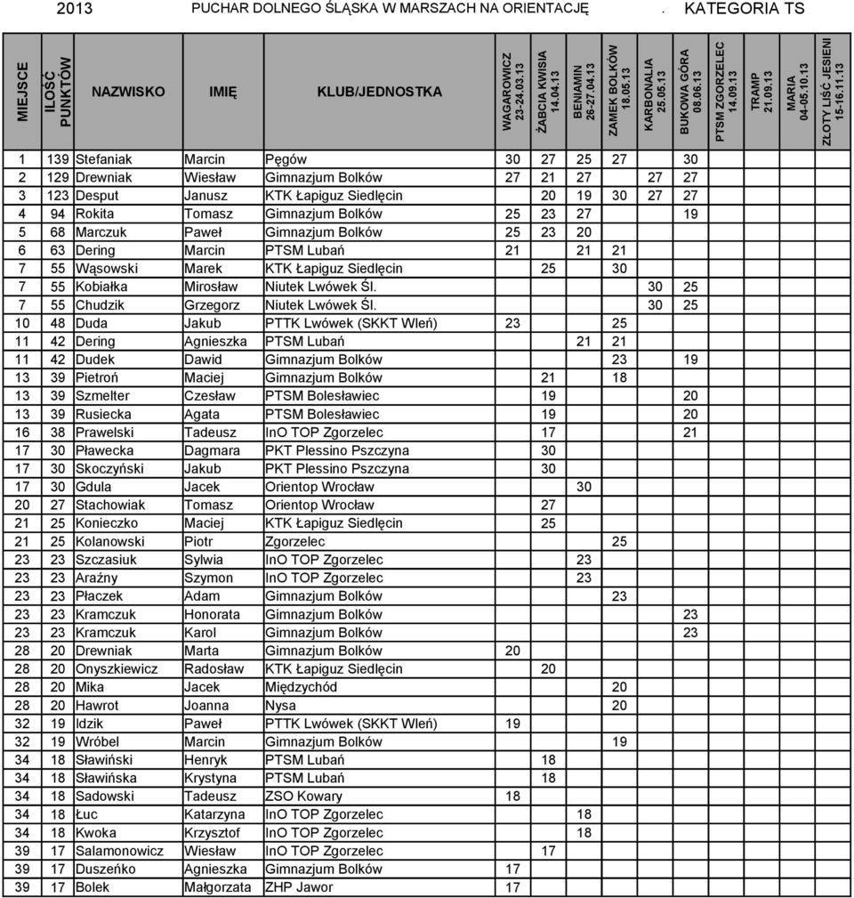 Gimnazjum Bolków 25 23 27 19 ### 5 68 Marczuk Paweł Gimnazjum Bolków 25 23 20 ### 6 63 Dering Marcin PTSM Lubań 21 21 2 7 55 Wąsowski Marek KTK Łapiguz Siedlęcin 25 30 ### 7 55 Kobiałka Mirosław