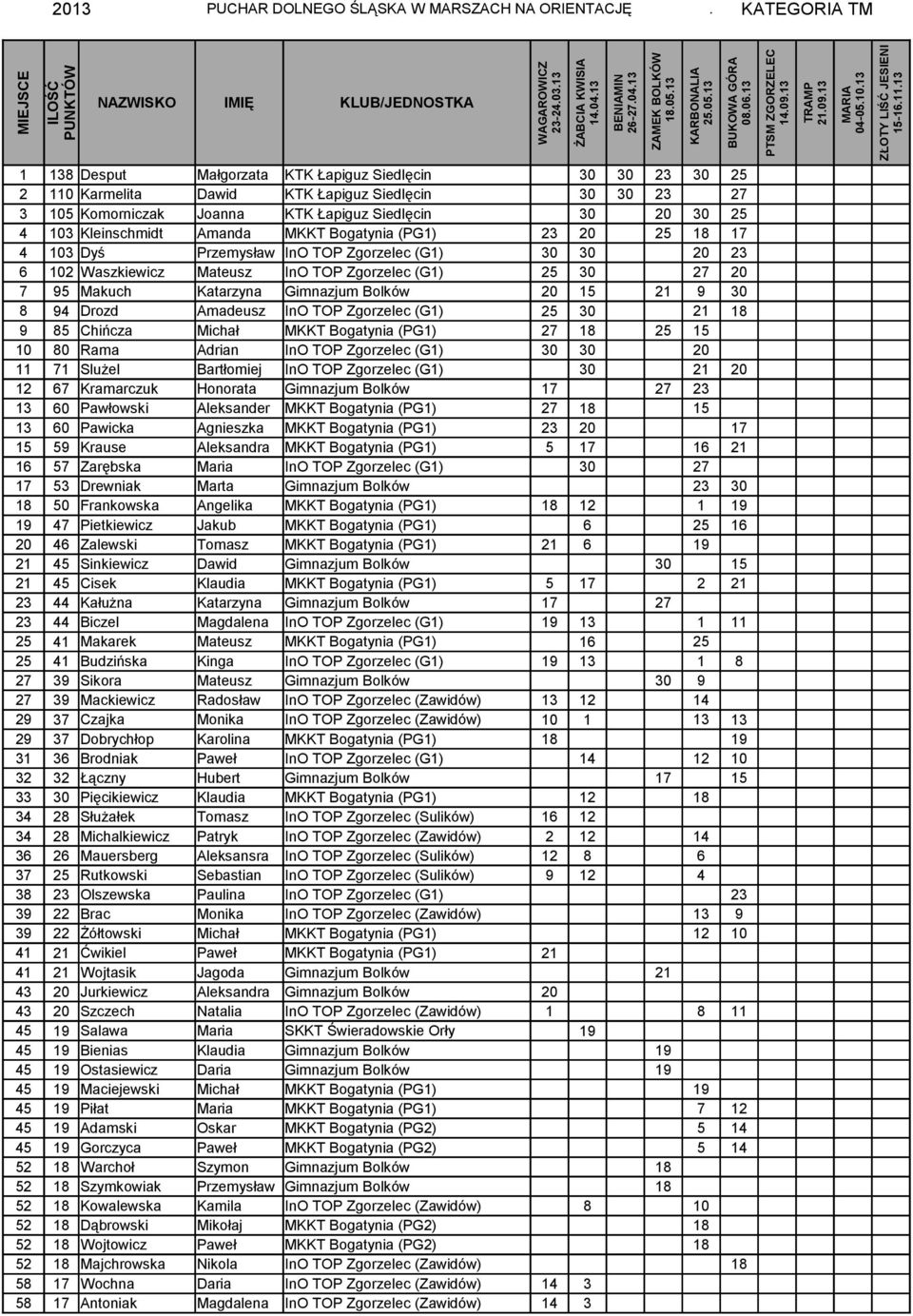 Kleinschmidt Amanda MKKT Bogatynia (PG1) 23 20 25 18 17 4 103 Dyś Przemysław InO TOP Zgorzelec (G1) 30 30 20 23 6 102 Waszkiewicz Mateusz InO TOP Zgorzelec (G1) 25 30 27 20 7 95 Makuch Katarzyna