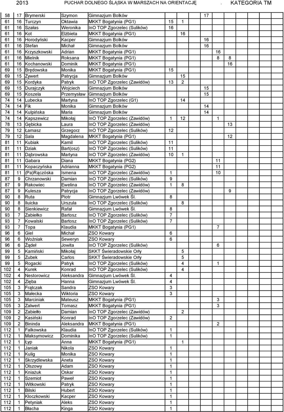 61 16 Horodyński Kacper Gimnazjum Bolków 16 61 16 Stefan Michał Gimnazjum Bolków 16 61 16 Krzyszkowski Adrian MKKT Bogatynia (PG1) 16 61 16 Mielnik Roksana MKKT Bogatynia (PG1) 8 8 61 16 Kochanowski