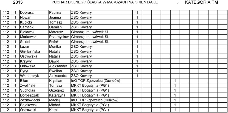 1 112 1 Markowski Przemysław Gimnazjum Lwówek Śl. 1 112 1 Seidel Rafał Gimnazjum Lwówek Śl.