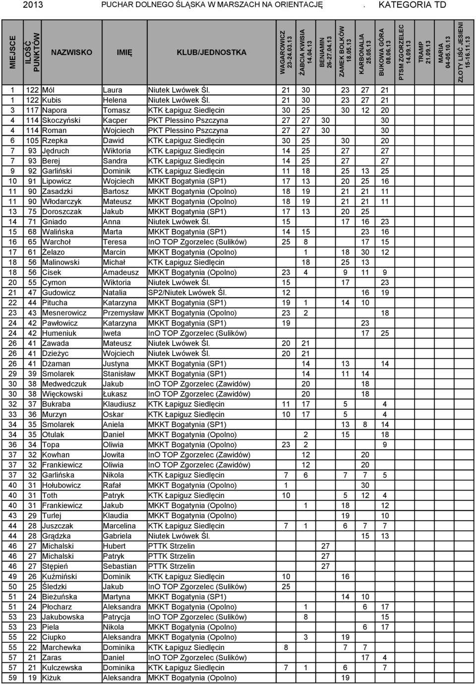 105 Rzepka Dawid KTK Łapiguz Siedlęcin 30 25 30 20 ### 7 93 Jędruch Wiktoria KTK Łapiguz Siedlęcin 14 25 27 27 ### 7 93 Berej Sandra KTK Łapiguz Siedlęcin 14 25 27 27 ### 9 92 Garliński Dominik KTK