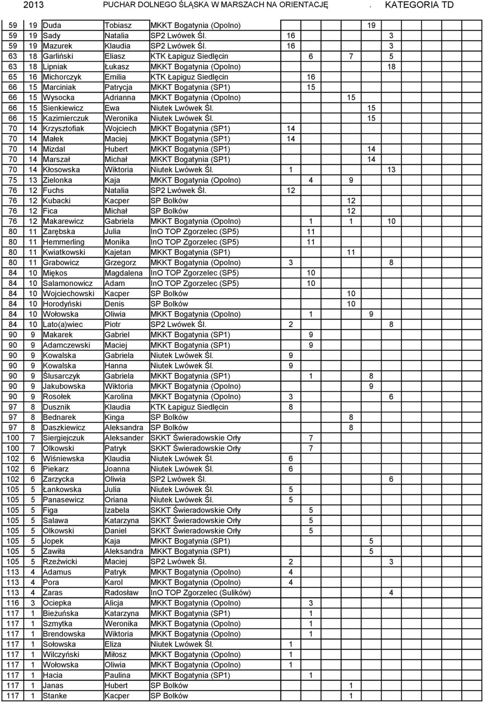 Bogatynia (SP1) 15 ### 66 15 Wysocka Adrianna MKKT Bogatynia (Opolno) 15 ### 66 15 Sienkiewicz Ewa Niutek Lwówek Śl. 15 ### 66 15 Kazimierczuk Weronika Niutek Lwówek Śl.