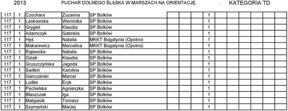 Hęś Natalia MKKT Bogatynia (Opolno) 117 1 Makarewicz Marcelina MKKT Bogatynia (Opolno) 117 1 Rajewska Natalia SP Bolków 117 1 Giżak Klaudia SP Bolków 117