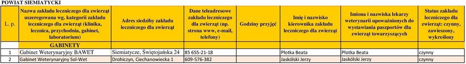 strona www, e-mail, telefony) Imię i nazwisko kierownika zakładu weterynarii upoważnionych do wystawiania paszportów dla zwierząt