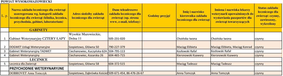 Iwona Choińska Iwona 2 DOGWET Usługi Weterynaryjne Szepietowo, Główna 50 790-227-379 Maciąg Elżbieta Maciąg Elżbieta, Maciąg Konrad 3 Gabinet Weterynaryjny TADWET Ciechanowiec, Kuczyńska 62A