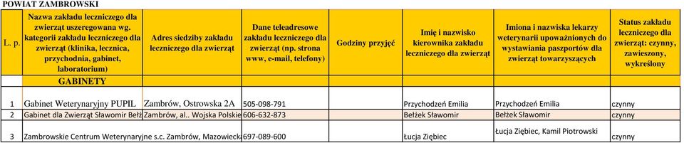 Weterynaryjny PUPIL Zambrów, Ostrowska 2A 505-098-791 Przychodzeń Emilia Przychodzeń Emilia 2 Gabinet dla Zwierząt Sławomir Bełżek Zambrów, al.