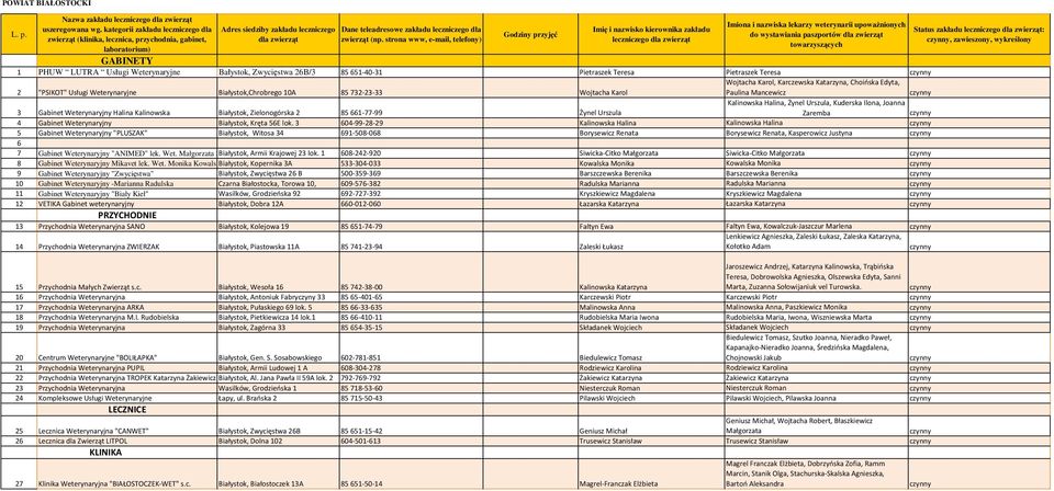 26B/3 85651-40-31 Pietraszek Teresa Pietraszek Teresa 2 "PSIKOT" Usługi Weterynaryjne Białystok,Chrobrego 10A 85732-23-33 Wojtacha Karol Wojtacha Karol, Karczewska Katarzyna, Choińska Edyta, Paulina
