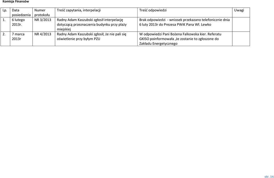7 marca 2013r Numer protokołu NR 3/2013 NR 4/2013 Treść zapytania, interpelacji Treść odpowiedzi Uwagi Radny Adam Kaszubski zgłosił