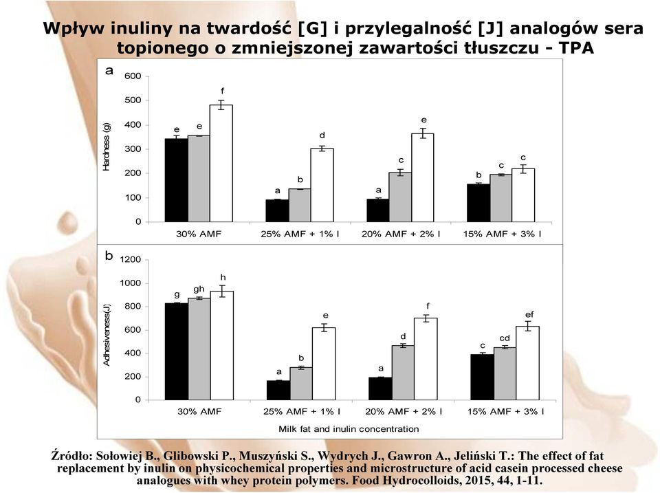 AMF + 1% I 20% AMF + 2% I 15% AMF + 3% I Milk fat and inulin concentration Źródło: Sołowiej B., Glibowski P., Muszyński S., Wydrych J., Gawron A., Jeliński T.