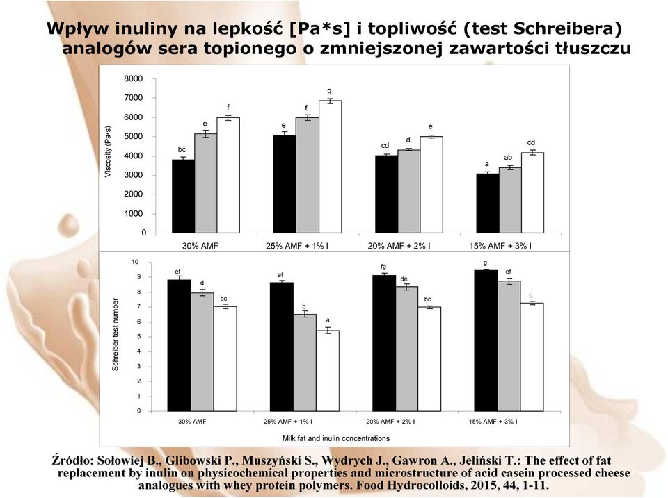 1 0 30% AMF 25% AMF + 1% I 20% AMF + 2% I 15% AMF + 3% I Milk fat and inulin concentrations Źródło: Sołowiej B., Glibowski P., Muszyński S., Wydrych J., Gawron A., Jeliński T.