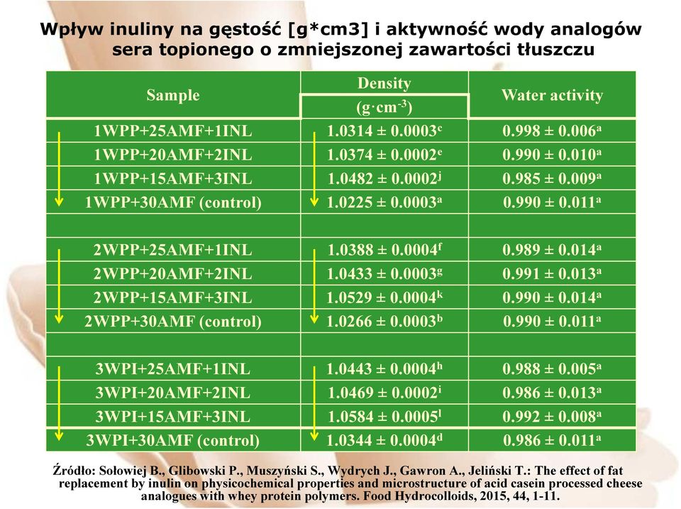 989 ± 0.014 a 2WPP+20AMF+2INL 1.0433 ± 0.0003 g 0.991 ± 0.013 a 2WPP+15AMF+3INL 1.0529 ± 0.0004 k 0.990 ± 0.014 a 2WPP+30AMF (control) 1.0266 ± 0.0003 b 0.990 ± 0.011 a 3WPI+25AMF+1INL 1.0443 ± 0.