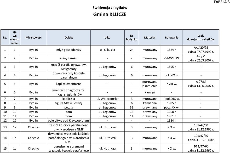 Małgorzaty dzwonnica przy kościele parafialnym 5 5 Bydlin kaplica cmentarna - - Wpis do rejestru zabytków A/1420/92 z dnia 07.07.1992 r. A-6/M z dnia 02.03.2007 r. ul. Legionów 6 murowany 1895 r.