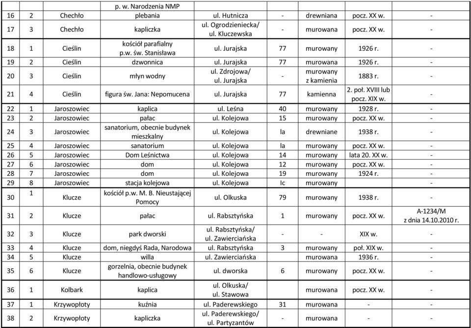 - 21 4 Cieślin figura św. Jana: Nepomucena ul. Jurajska 77 kamienna 2. poł. XVIII lub pocz. XIX w. - 22 1 Jaroszowiec kaplica ul. Leśna 40 murowany 1928 r. - 23 2 Jaroszowiec pałac ul.