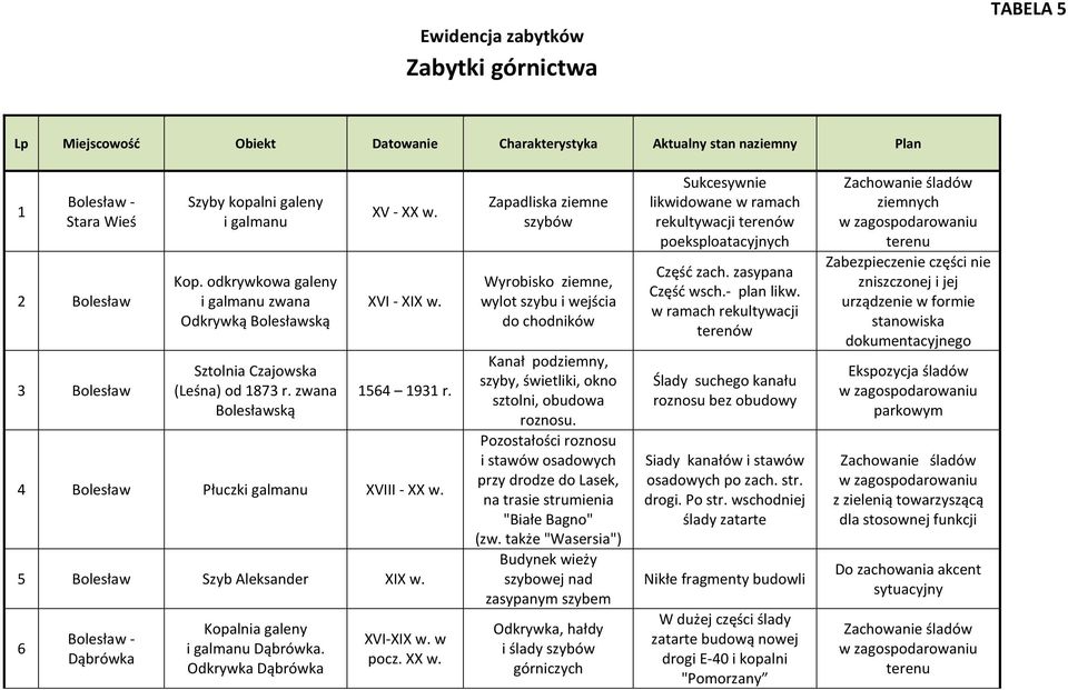 5 Bolesław Szyb Aleksander XIX w. 6 Bolesław - Dąbrówka Kopalnia galeny i galmanu Dąbrówka. Odkrywka Dąbrówka XVI-XIX w. w pocz. XX w.