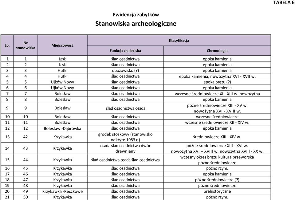 ) epoka kamienia 4 4 Hutki ślad osadnictwa epoka kamienia, nowożytna XVI - XVII w. 5 5 Ujków Nowy ślad osadnictwa epoka brązu (?