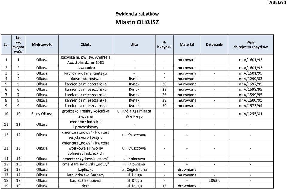 Jana Kantego - - murowana - nr A/1601/95 4 4 Olkusz dawne starostwo Rynek 4 murowane - nr A/1299/83 5 5 Olkusz kamienica mieszczańska Rynek 20 murowana - nr A/1597/95 6 6 Olkusz kamienica