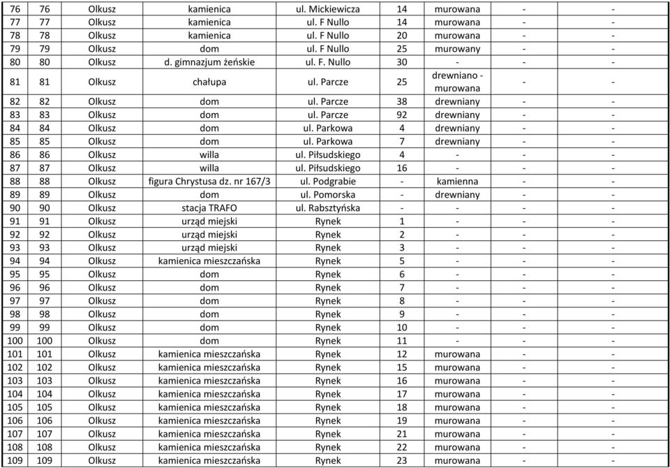 Parcze 38 drewniany - - 83 83 Olkusz dom ul. Parcze 92 drewniany - - 84 84 Olkusz dom ul. Parkowa 4 drewniany - - 85 85 Olkusz dom ul. Parkowa 7 drewniany - - 86 86 Olkusz willa ul.