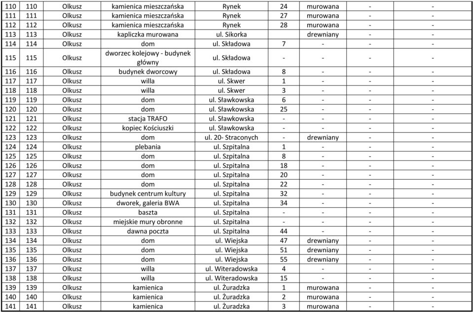 Składowa 8 - - - 117 117 Olkusz willa ul. Skwer 1 - - - 118 118 Olkusz willa ul. Skwer 3 - - - 119 119 Olkusz dom ul. Sławkowska 6 - - - 120 120 Olkusz dom ul.