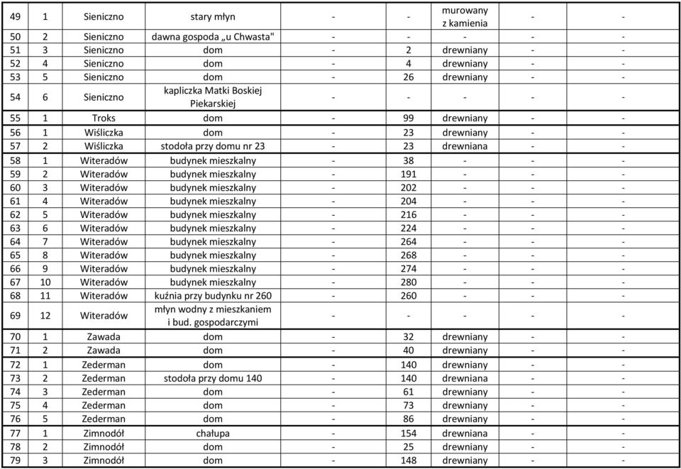 drewniana - - 58 1 Witeradów budynek mieszkalny - 38 - - - 59 2 Witeradów budynek mieszkalny - 191 - - - 60 3 Witeradów budynek mieszkalny - 202 - - - 61 4 Witeradów budynek mieszkalny - 204 - - - 62