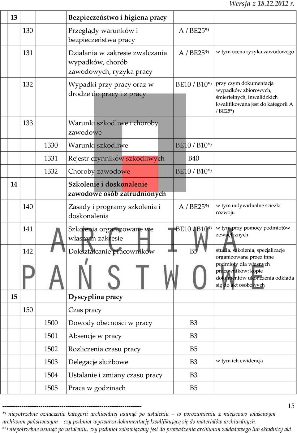 kategorii A / BE25*) 1330 Warunki szkodliwe BE10 / * ) 1331 Rejestr czynników szkodliwych B40 1332 Choroby zawodowe BE10 / * ) 14 Szkolenie i doskonalenie zawodowe osób zatrudnionych 140 Zasady i