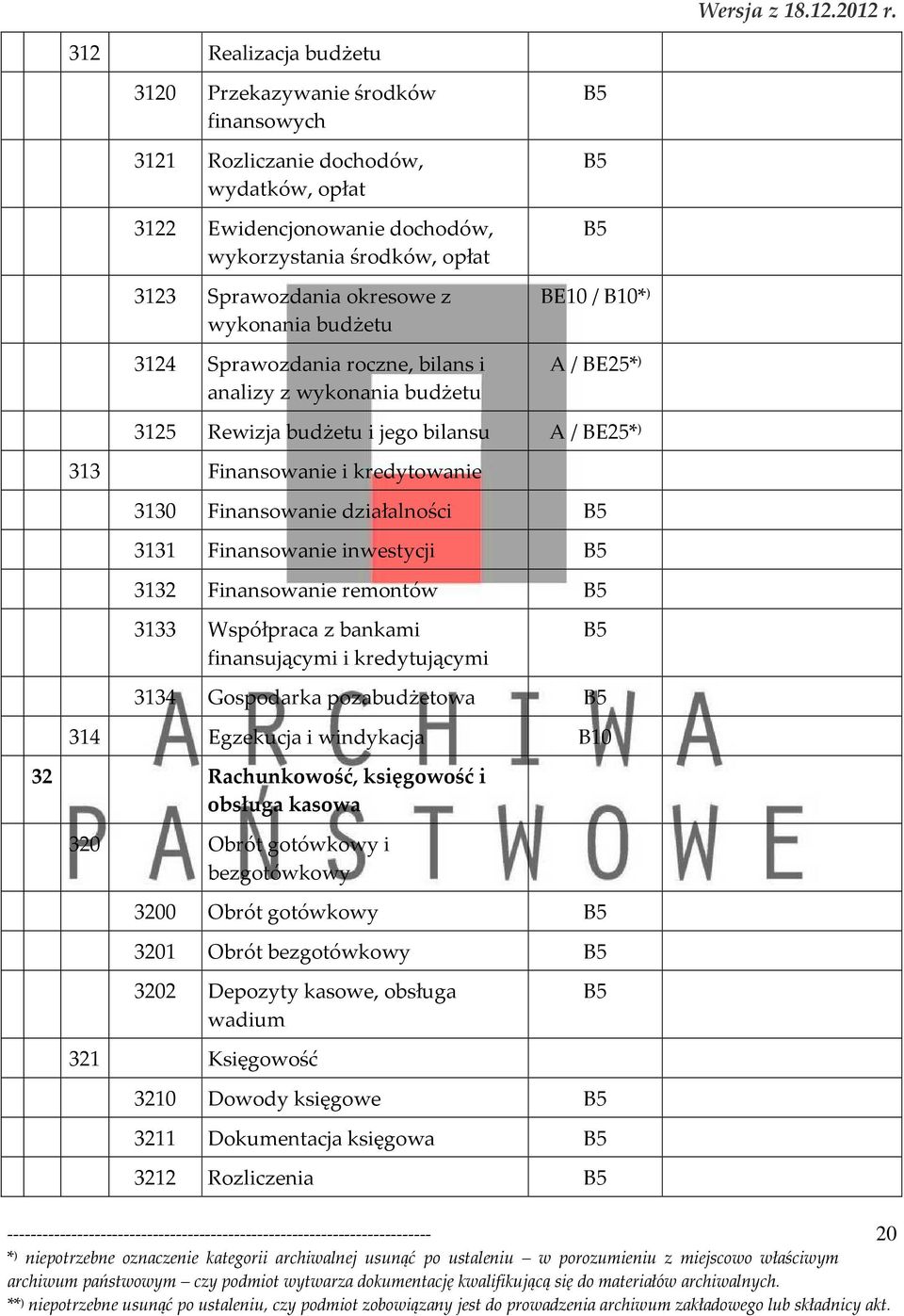 Finansowanie inwestycji 3132 Finansowanie remontów 3133 Współpraca z bankami finansującymi i kredytującymi 3134 Gospodarka pozabudżetowa 314 Egzekucja i windykacja 32 Rachunkowość, księgowość i