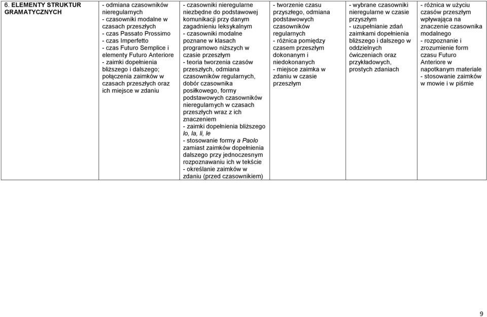 zagadnieniu leksykalnym - czasowniki modalne poznane w klasach programowo niższych w czasie przeszłym - teoria tworzenia czasów przeszłych, odmiana czasowników regularnych, dobór czasownika