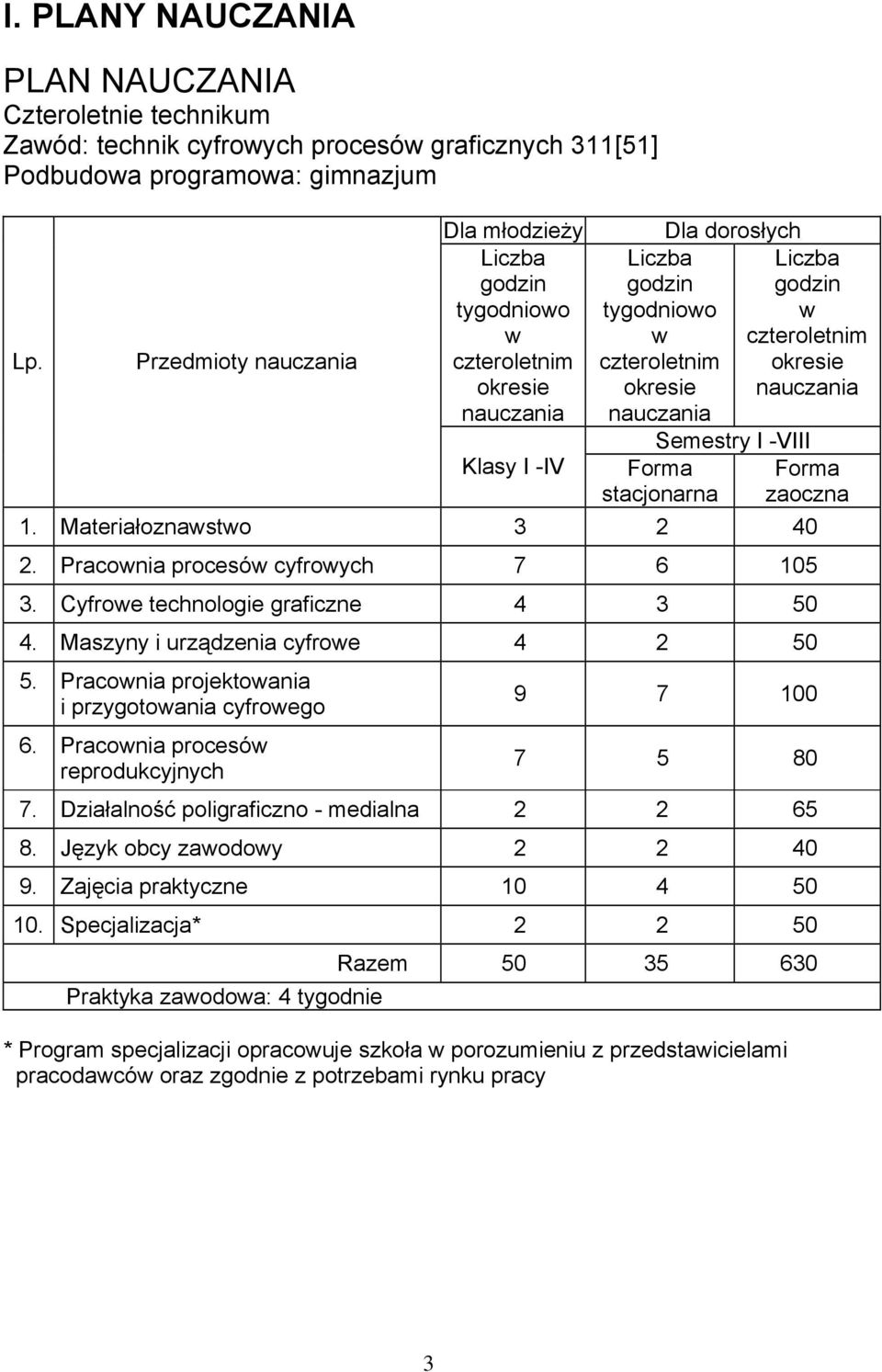 czteroletnim okresie nauczania Semestry I -VIII Forma stacjonarna Forma zaoczna 1. Materiałoznawstwo 3 2 40 2. Pracownia procesów cyfrowych 7 6 105 3. Cyfrowe technologie graficzne 4 3 50 4.