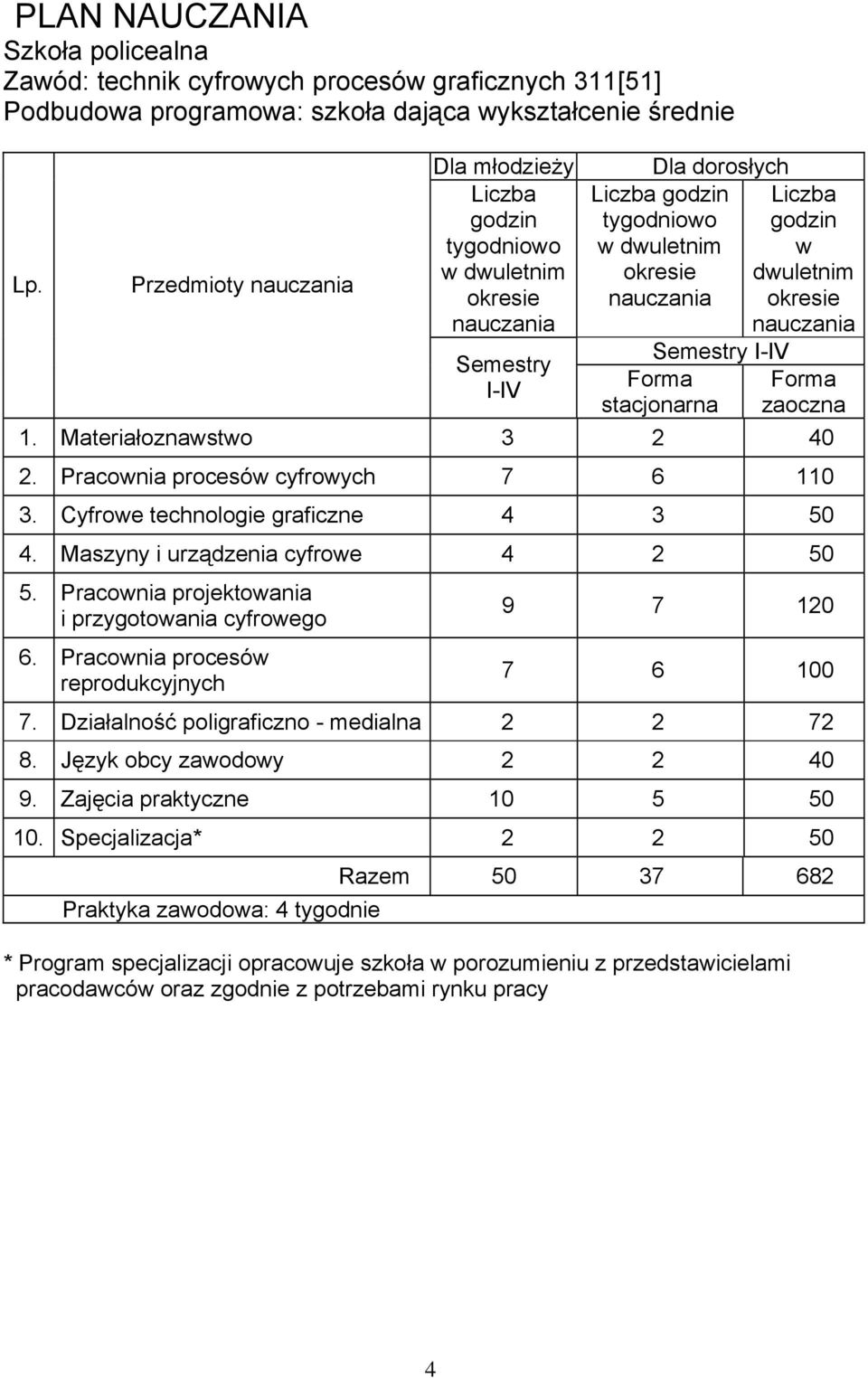 stacjonarna Liczba godzin w dwuletnim okresie nauczania Forma zaoczna 1. Materiałoznawstwo 3 2 40 2. Pracownia procesów cyfrowych 7 6 110 3. Cyfrowe technologie graficzne 4 3 50 4.