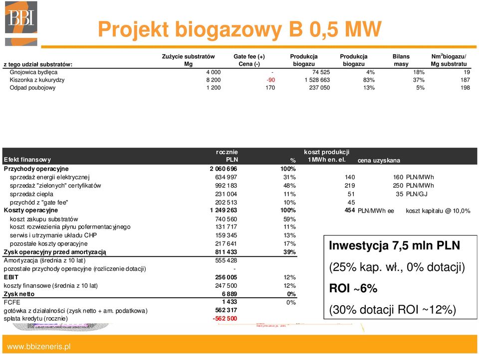 Efekt finansowy cena uzyskana Przychody operacyjne 2 060 696 100% sprzedaż energii elektrycznej 634 997 31% 140 160 PLN/MWh sprzedaż "zielonych" certyfikatów 992 183 48% 219 250 PLN/MWh sprzedaż