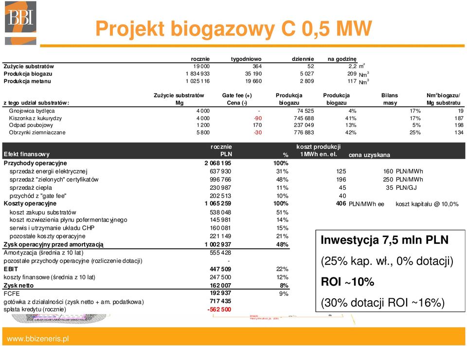 200 170 237 049 13% 5% 198 Obrzynki ziemniaczane 5 800-30 776 883 42% 25% 134 rocznie PLN % koszt produkcji 1MWh en. el.