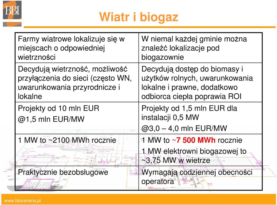 znaleźć lokalizacje pod biogazownie Decydują dostęp do biomasy i użytków rolnych, uwarunkowania lokalne i prawne, dodatkowo odbiorca ciepła poprawia ROI