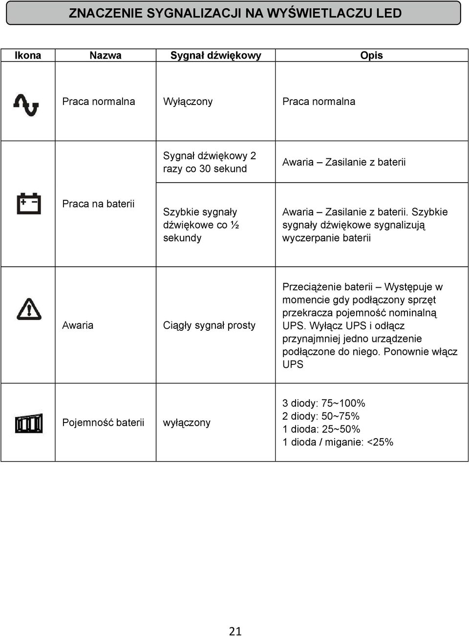 Szybkie sygnały dźwiękowe sygnalizują wyczerpanie baterii Awaria Ciągły sygnał prosty Przeciążenie baterii Występuje w momencie gdy podłączony sprzęt przekracza