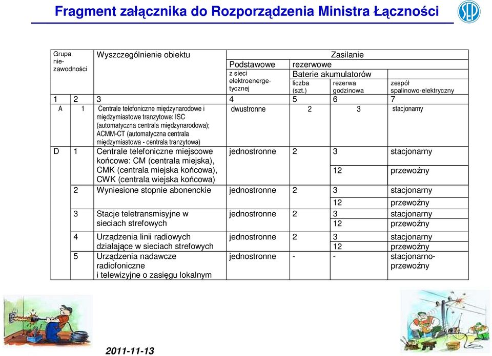 centrala międzymiastowa - centrala tranzytowa) dwustronne 2 3 stacjonarny D 1 Centrale telefoniczne miejscowe końcowe: CM (centrala miejska), CMK (centrala miejska końcowa), CWK (centrala wiejska