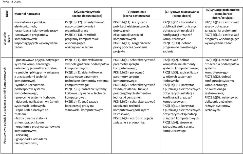 rozróżnić programy komputerowe wspomagające wykonywanie zadań (B)Rozumienie (ocena dostateczna) PKZ(E.b)(11). korzystać z publikacji elektronicznych dotyczących eksploatacji urządzeń PKZ(E.b)(12).