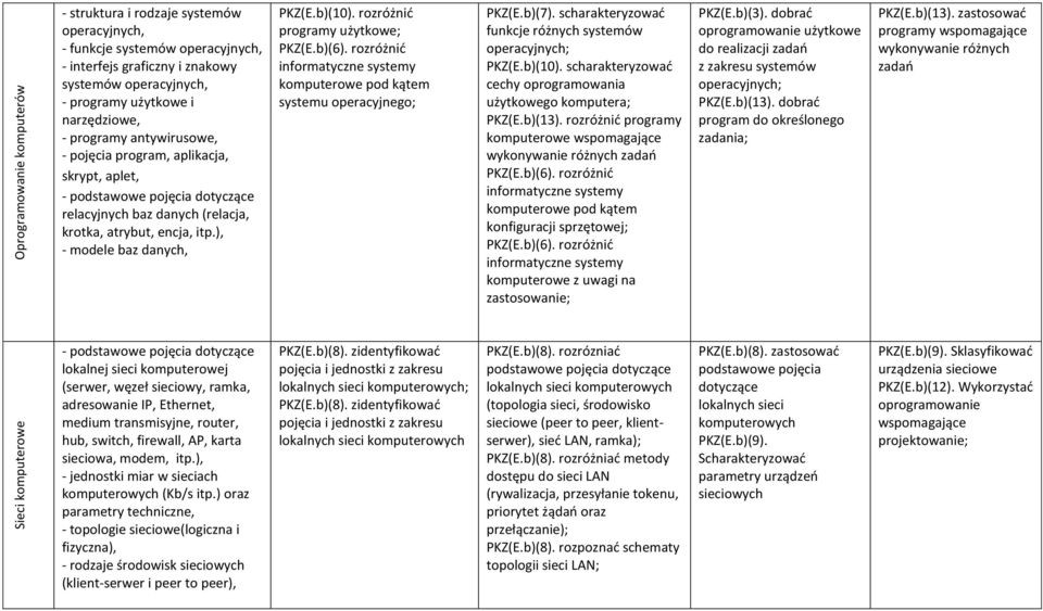 rozróżnić programy użytkowe; komputerowe pod kątem systemu operacyjnego; PKZ(E.b)(7). scharakteryzować funkcje różnych systemów operacyjnych; PKZ(E.b)(10).