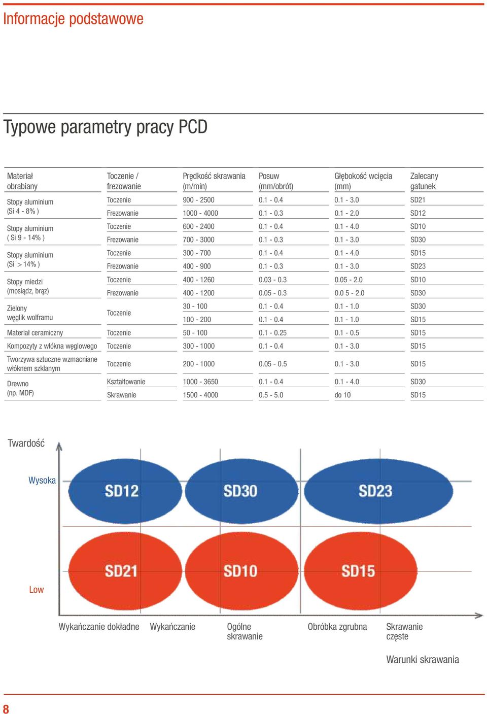 0 SD12 Toczenie 600-2400 0.1-0.1-4.0 SD10 Frezowanie 700-3000 0.1-0.3 0.1-3.0 SD30 Toczenie 300-700 0.1-0.1-4.0 SD15 Frezowanie 400-900 0.1-0.3 0.1-3.0 SD23 Toczenie 400-1260 0.03-0.3 0.05-2.