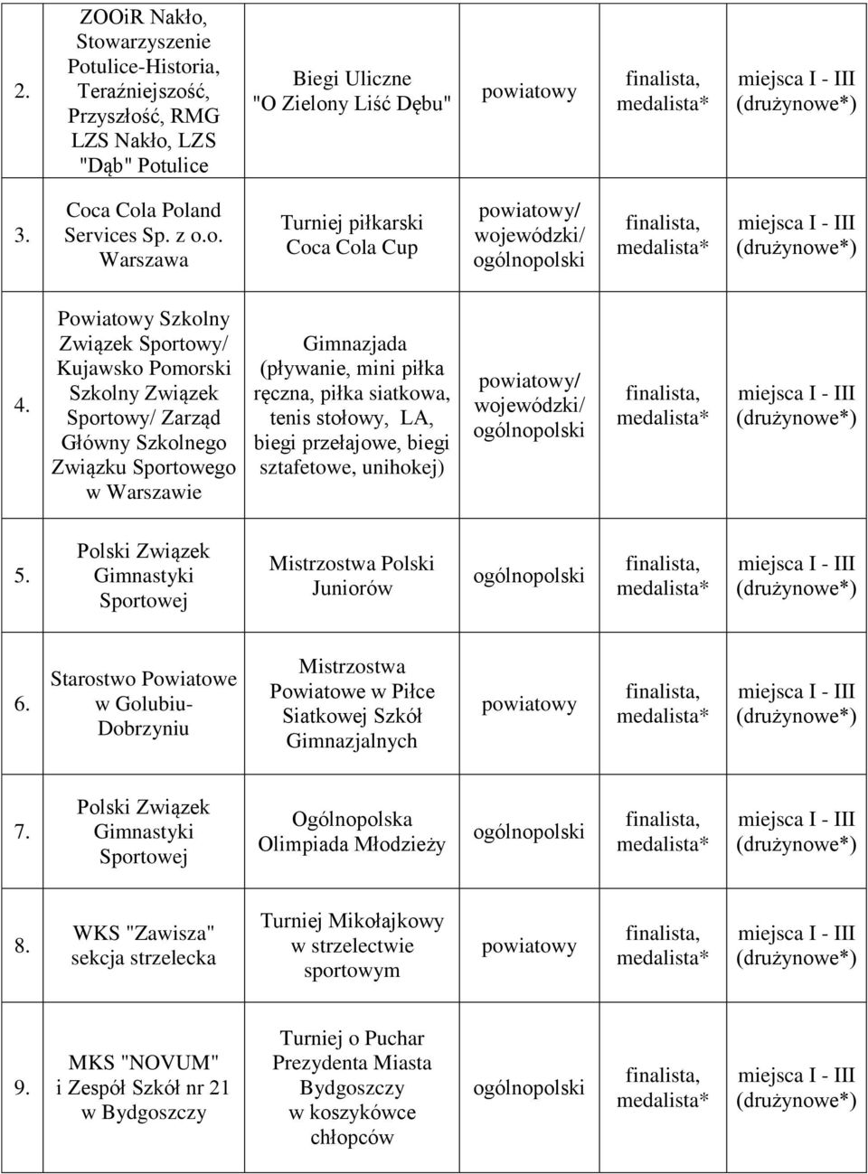 stołowy, LA, biegi przełajowe, biegi sztafetowe, unihokej) / / 5. Polski Związek Gimnastyki Sportowej Mistrzostwa Polski Juniorów 6.