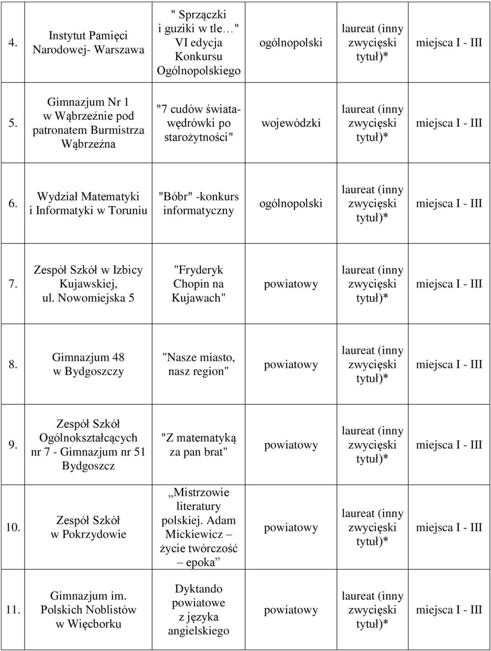 Wydział Matematyki i Informatyki w Toruniu "Bóbr" -konkurs informatyczny 7. w Izbicy Kujawskiej, ul. Nowomiejska 5 "Fryderyk Chopin na Kujawach" 8.