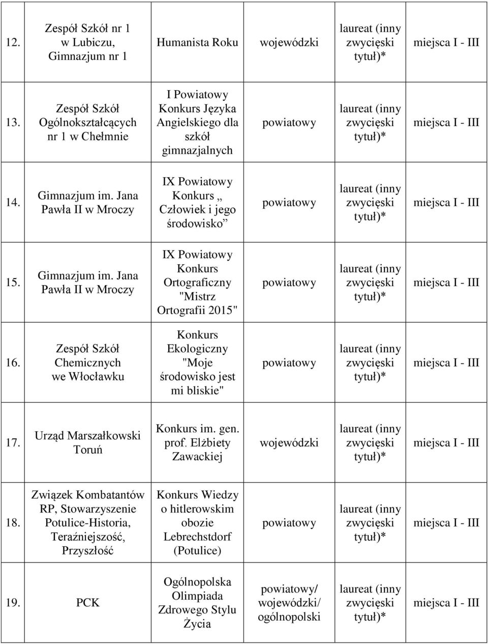 Jana Pawła II w Mroczy IX Powiatowy Ortograficzny "Mistrz Ortografii 2015" 16. Chemicznych we Włocławku Ekologiczny "Moje środowisko jest mi bliskie" 17.