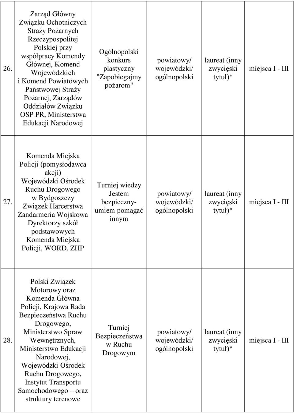 Komenda Miejska Policji (pomysłodawca akcji) Wojewódzki Ośrodek Ruchu Drogowego Związek Harcerstwa Żandarmeria Wojskowa Dyrektorzy szkół podstawowych Komenda Miejska Policji, WORD, ZHP Turniej wiedzy