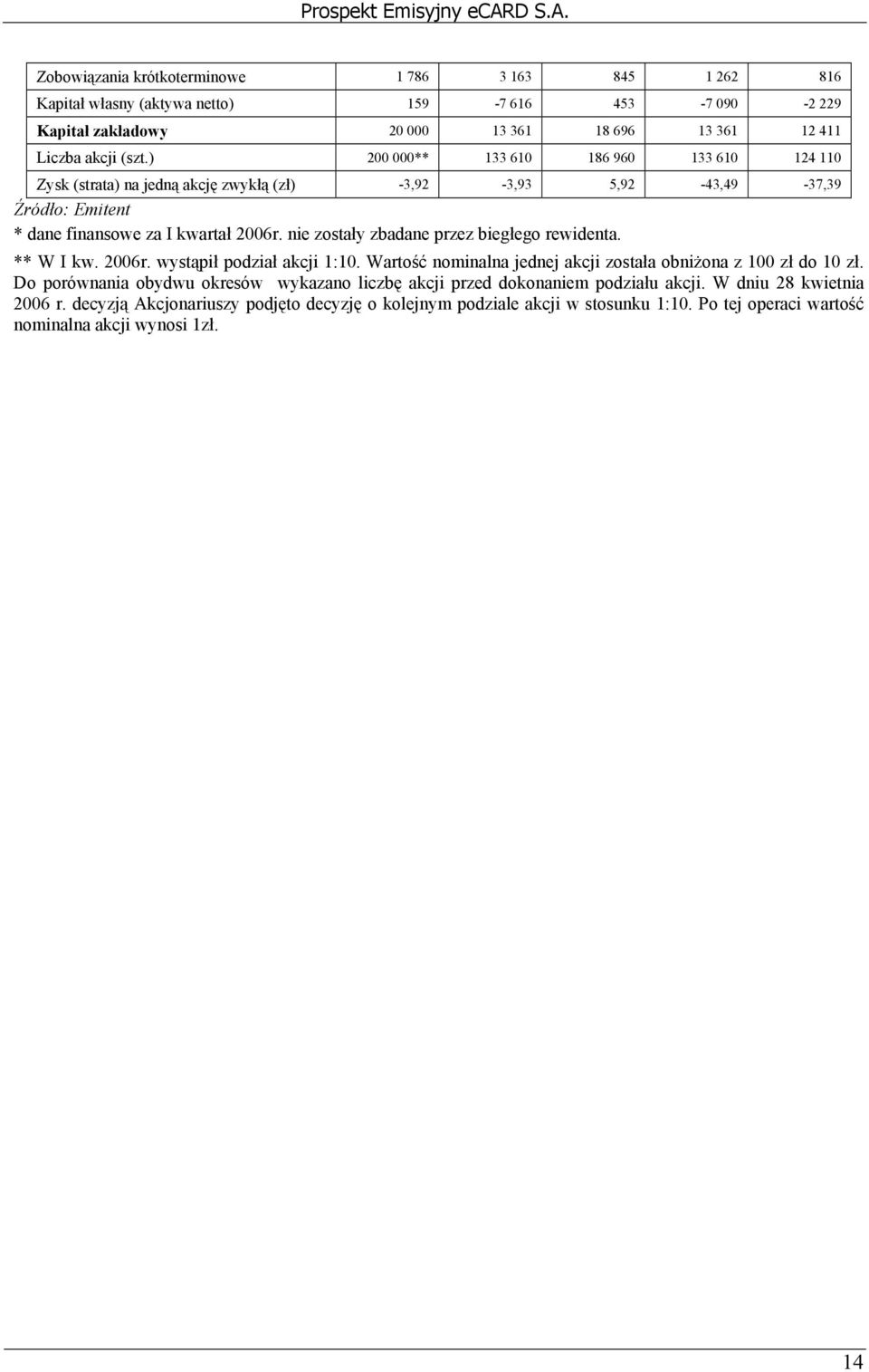 nie zostały zbadane przez biegłego rewidenta. ** W I kw. 2006r. wystąpił podział akcji 1:10. Wartość nominalna jednej akcji została obniżona z 100 zł do 10 zł.