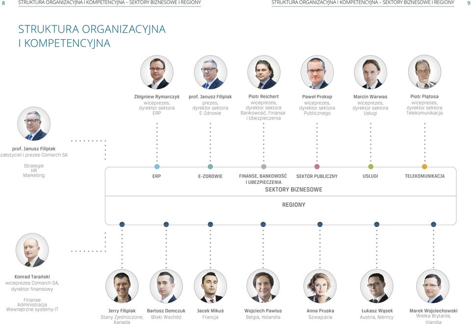 Janusz Filipiak prezes, dyrektor sektora E-Zdrowie Piotr Reichert wiceprezes, dyrektor sektora Bankowość, Finanse i Ubezpieczenia Paweł Prokop wiceprezes, dyrektor sektora Publicznego Marcin Warwas