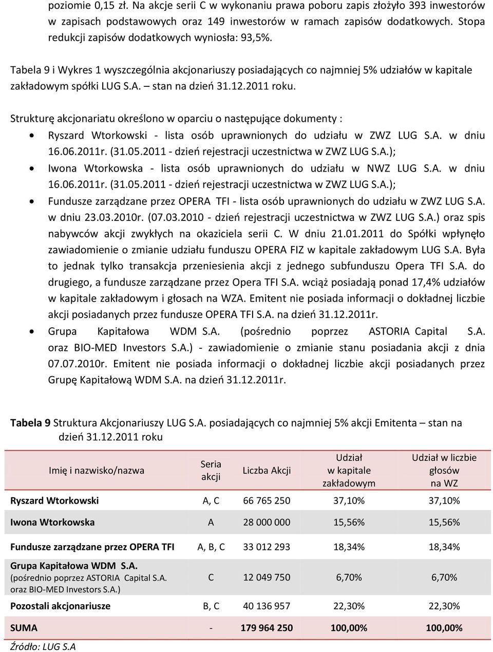 2011 roku. Strukturę akcjonariatu określono w oparciu o następujące dokumenty : Ryszard Wtorkowski - lista osób uprawnionych do udziału w ZWZ LUG S.A. w dniu 16.06.2011r. (31.05.