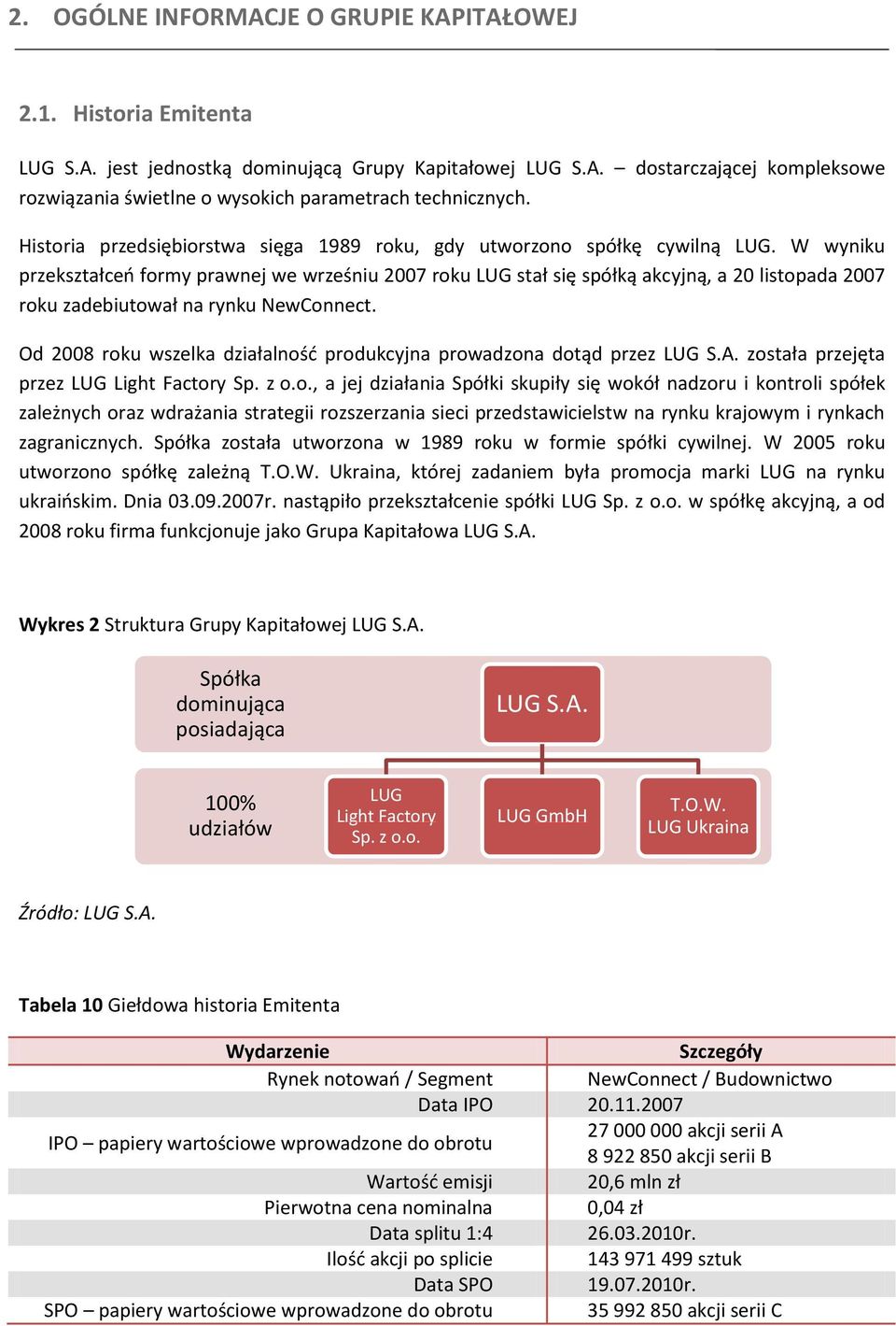 W wyniku przekształceń formy prawnej we wrześniu 2007 roku LUG stał się spółką akcyjną, a 20 listopada 2007 roku zadebiutował na rynku NewConnect.