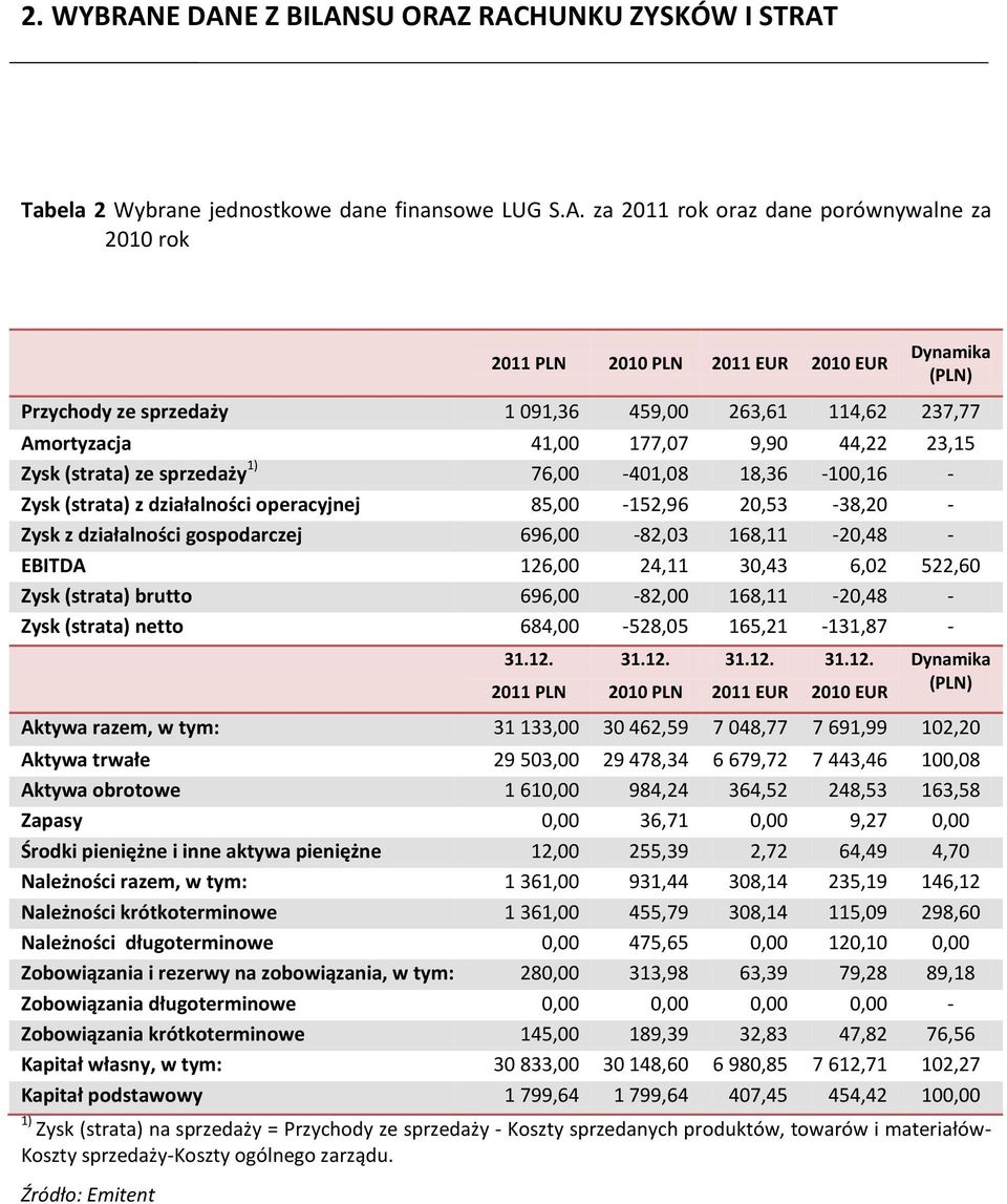 Przychody ze sprzedaży 1 091,36 459,00 263,61 114,62 237,77 Amortyzacja 41,00 177,07 9,90 44,22 23,15 Zysk (strata) ze sprzedaży 1) 76,00-401,08 18,36-100,16 - Zysk (strata) z działalności