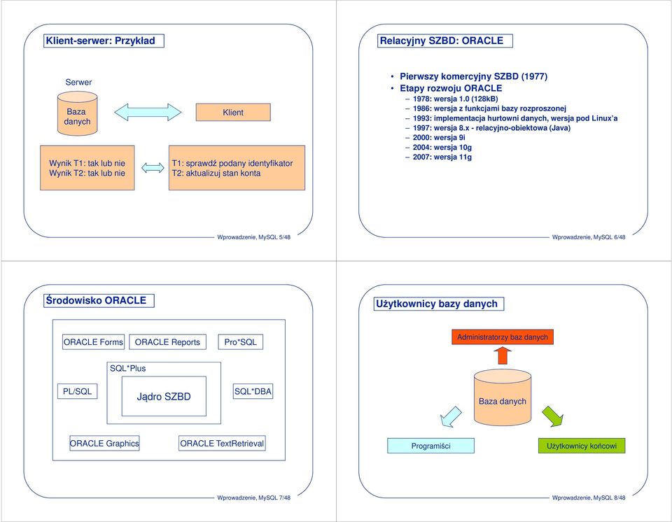 x - relacyjno-obiektowa (Java) 2000: wersja 9i 2004: wersja 10g 2007: wersja 11g Wprowadzenie, 5/48 Wprowadzenie, 6/48 Środowisko ORACLE Użytkownicy bazy danych ORACLE Forms ORACLE
