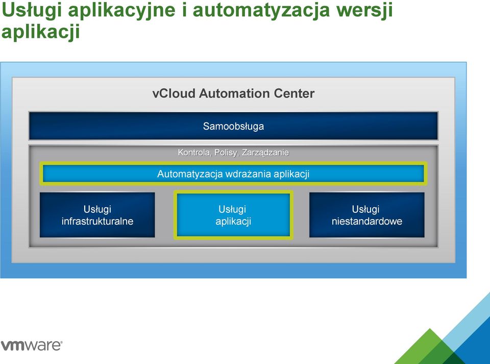 Polisy, Zarządzanie Automatyzacja wdrażania aplikacji