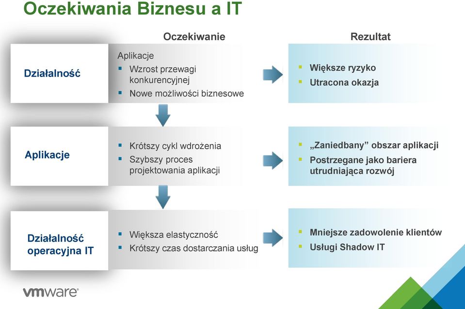 projektowania aplikacji Zaniedbany obszar aplikacji Postrzegane jako bariera utrudniająca rozwój