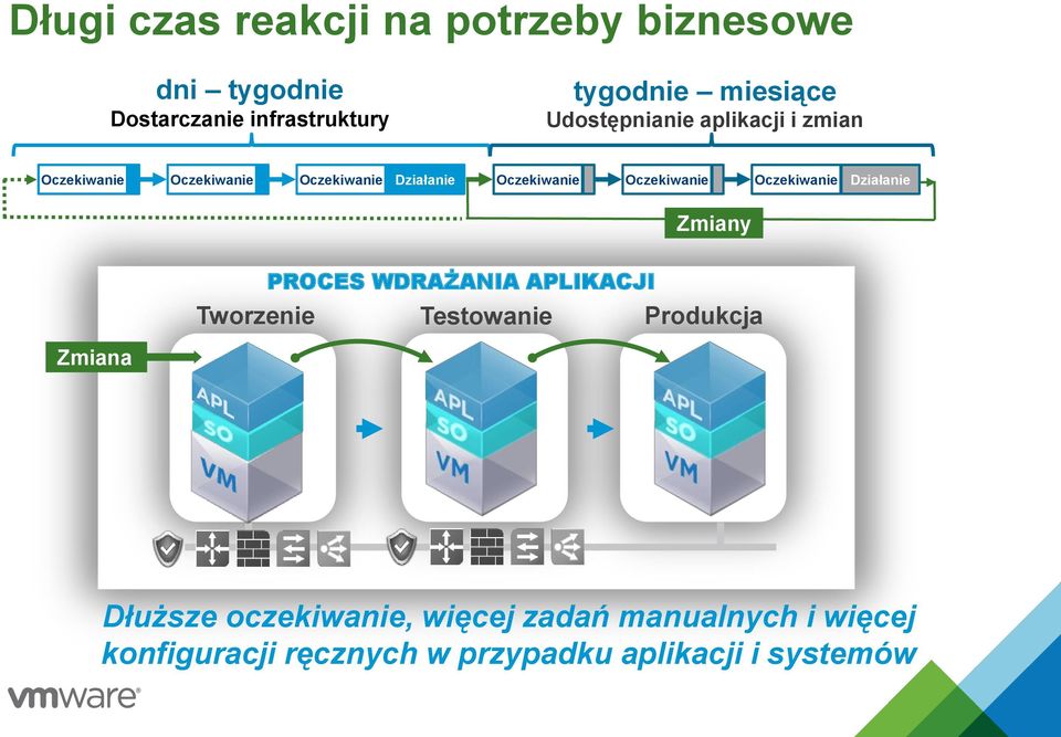 Oczekiwanie Oczekiwanie Działanie Zmiany PROCES WDRAŻANIA APLIKACJI Tworzenie Testowanie Produkcja