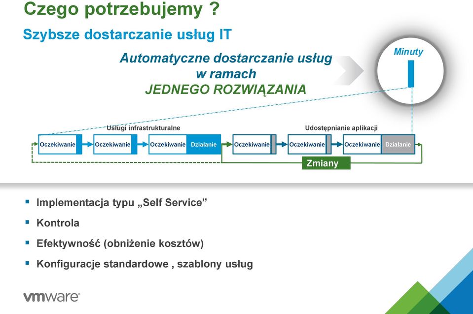 Minuty Usługi infrastrukturalne Udostępnianie aplikacji Oczekiwanie Oczekiwanie Oczekiwanie